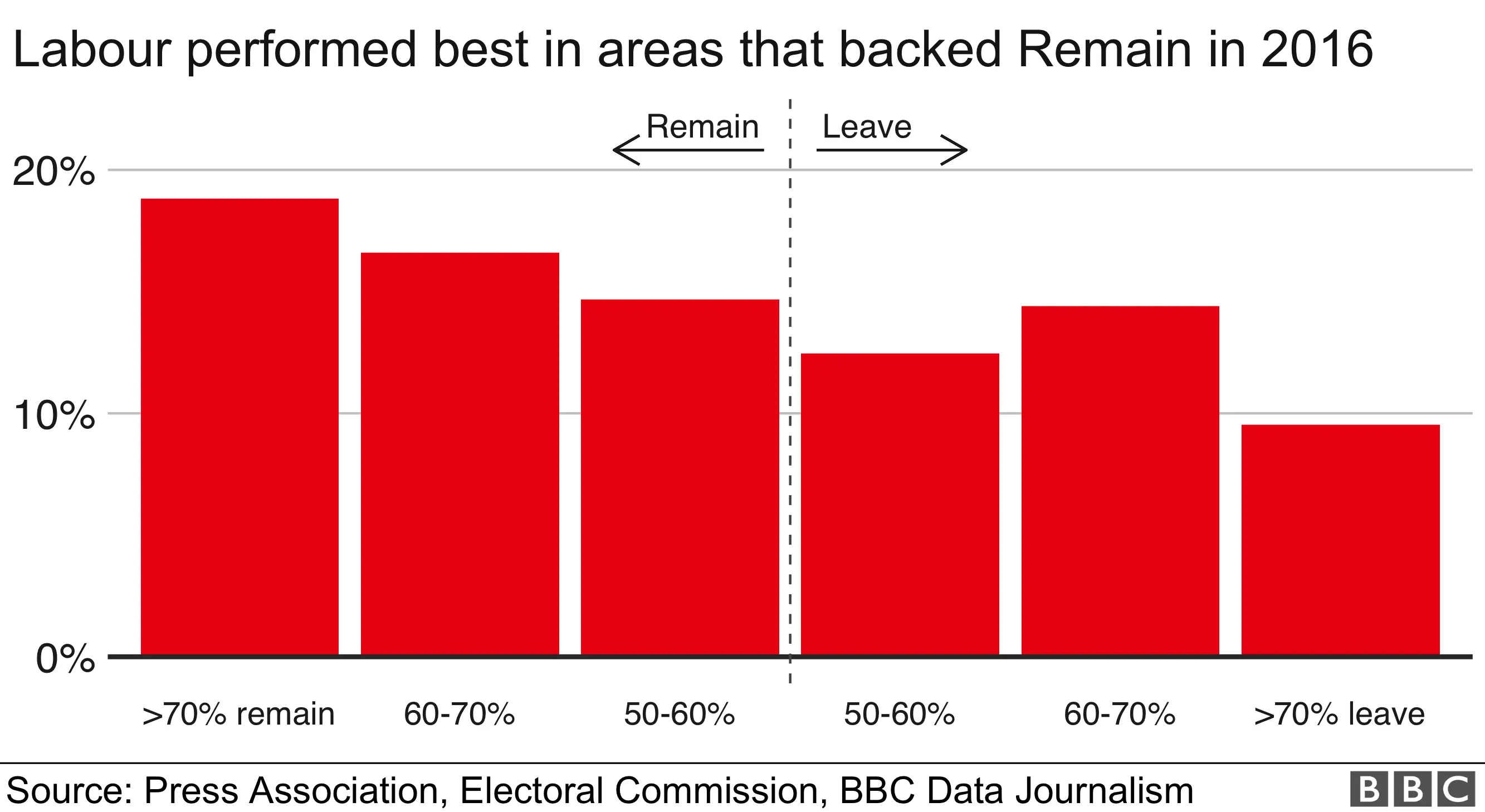 Labour vote by Leave and Remain area