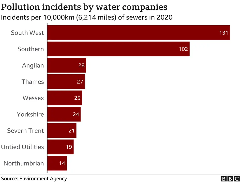 Pollution incidents caused by water companies