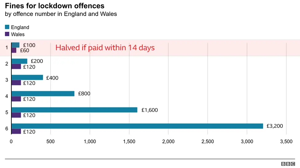 How fines compare between England and Wales