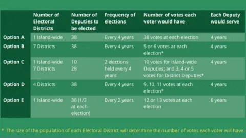 States of Guernsey States of Guernsey table outlining the five referendum options