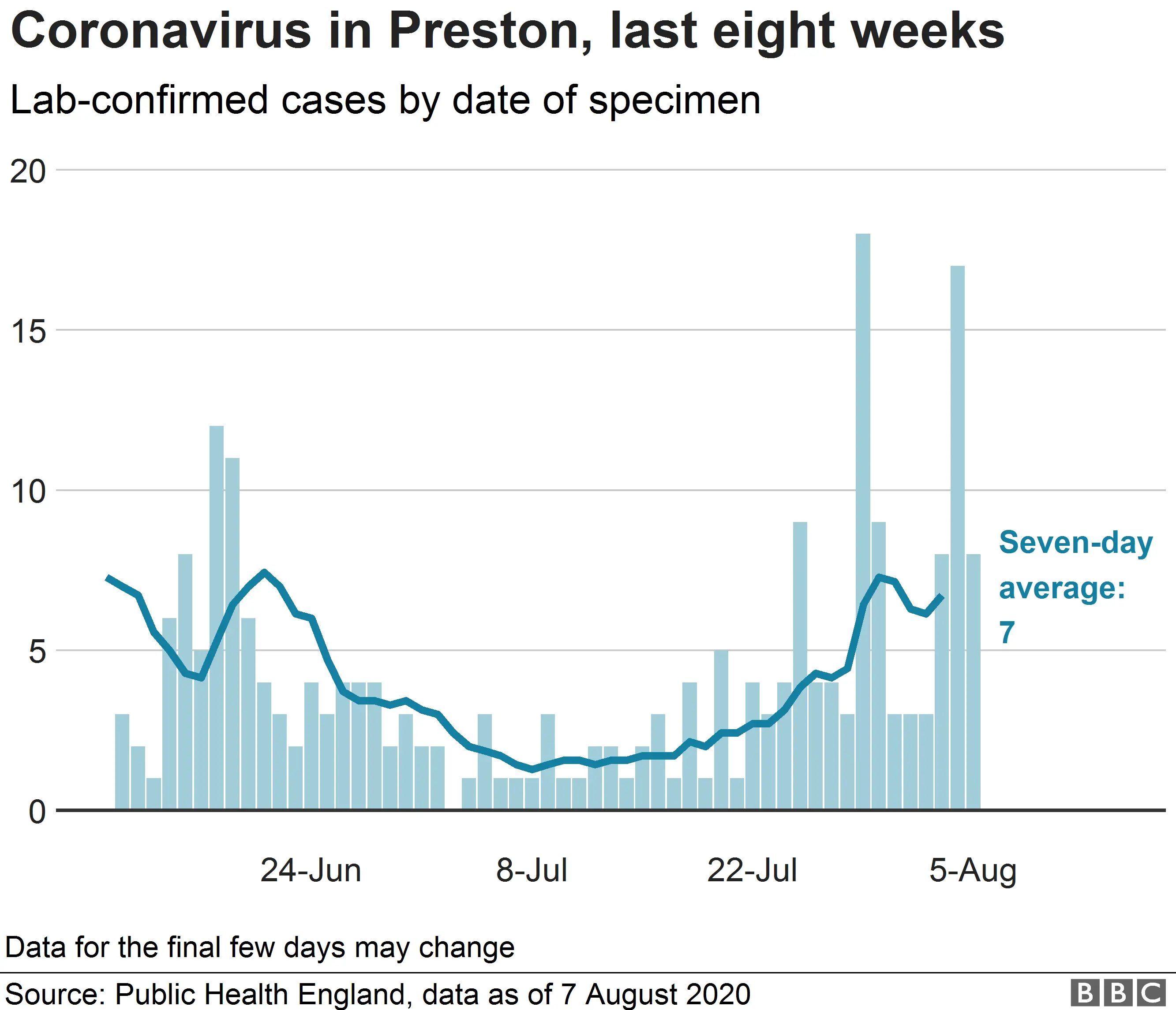 Chart showing coronavirus cases in Preston