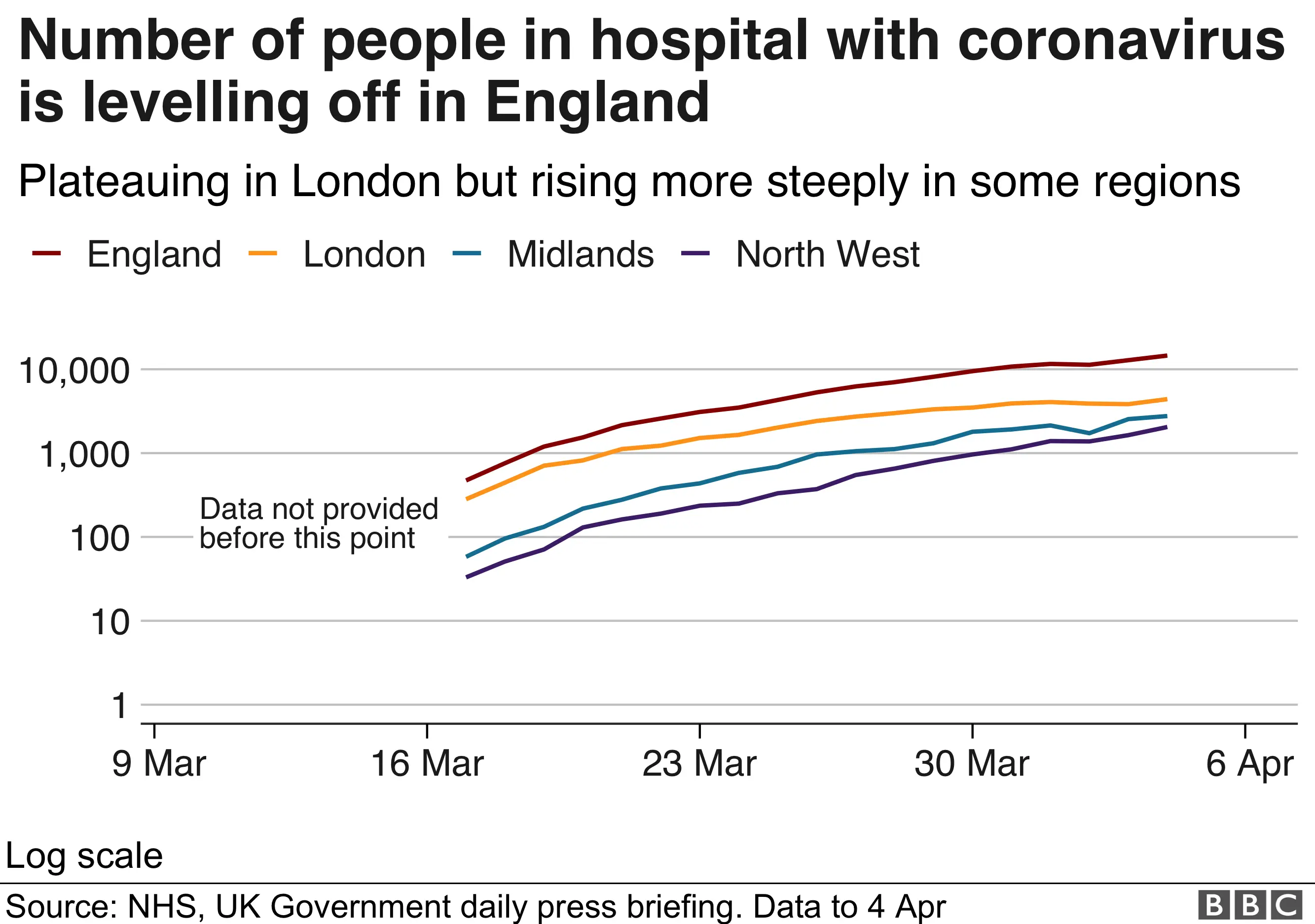 The number of people in hospital with coronavirus has slowed in England and plateaued in London