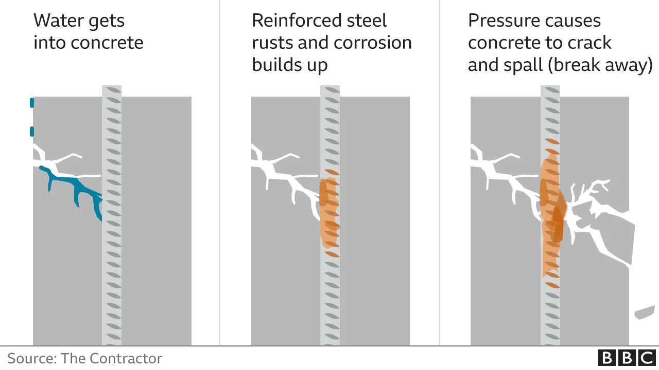 How reinforced concrete is damaged by water and corrosion of steel bars