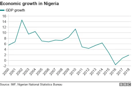 Chart showing Nigeria's GDP over time, which rose to a high of about 14% in 2001 but has fallen since and dipped below zero in 2016. Rose slightly in the following two years.