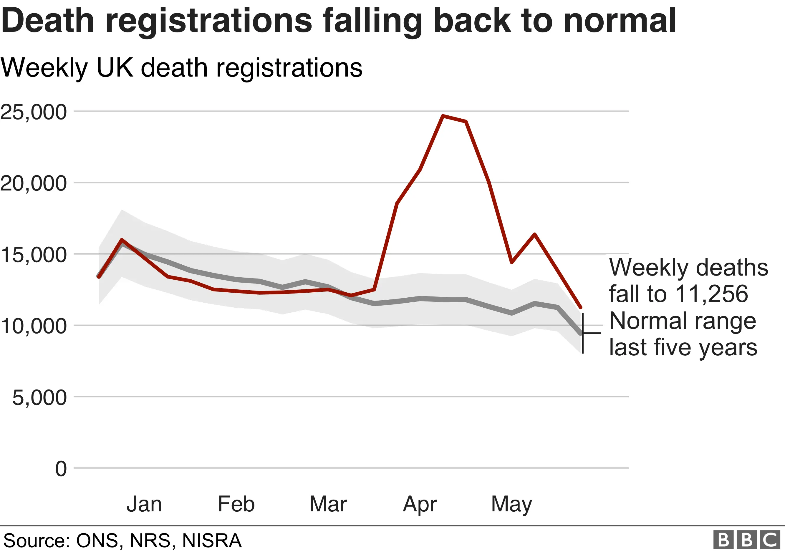 Death registrations falling back to normal