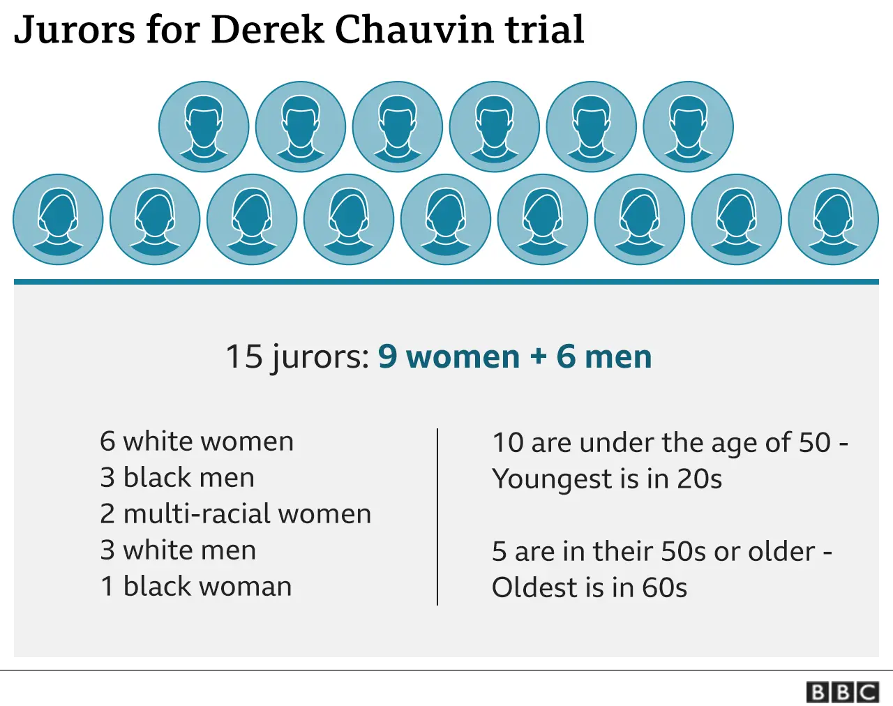 A graphic showing the breakdown of jurors in the Derek Chauvin trial