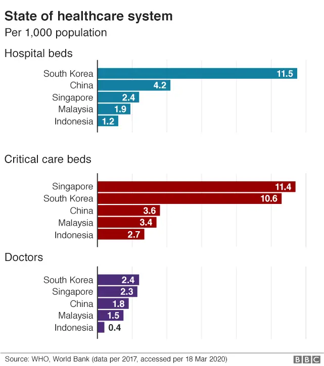 Bar chart showing state of health care in the region.