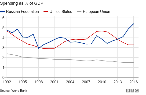 Life In Vladimir Putins Russia Explained In 10 Charts Bbc News