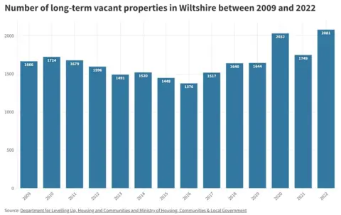 Department for Leveling Up Graph showing number of empty homes in Wiltshire