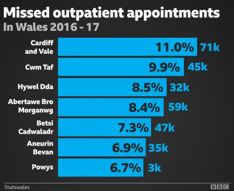 A graphic showing the number of missed appointments at Wales' health boards