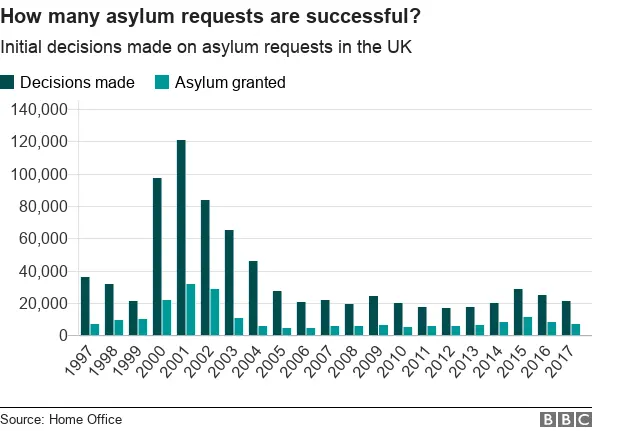 Chart showing historic asylum seeker numbers