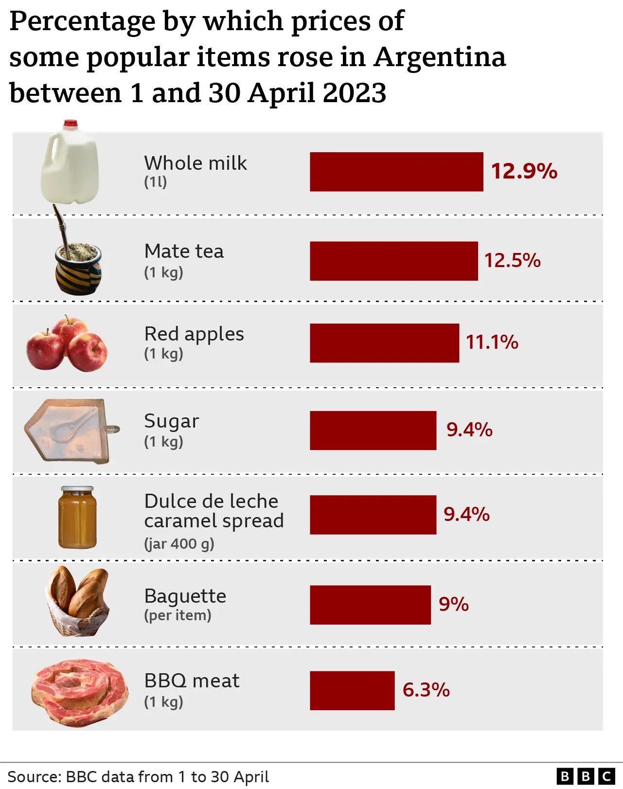 Chart showing price rises between 1 and 30 April