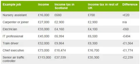 table showing tax gap at different salaries