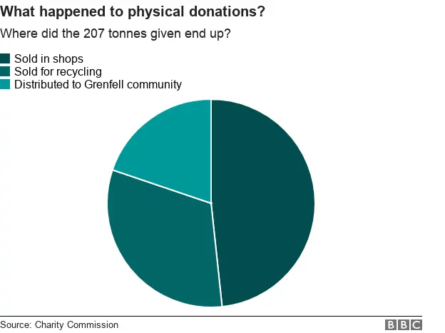 Chart showing where physical donations ended up