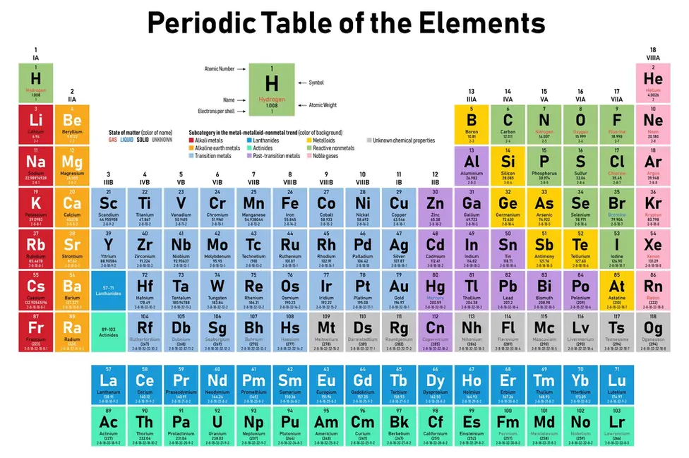 Getty Images The Periodic Table