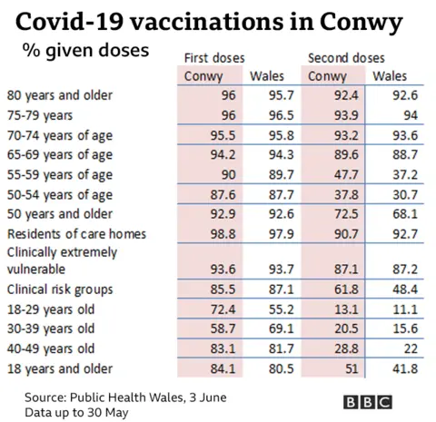 table showing vaccine progress