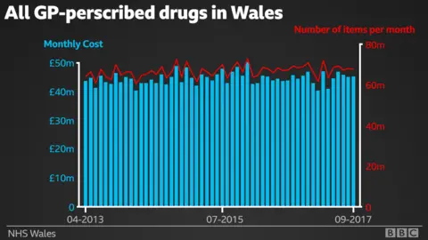 Drug costs