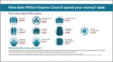 Milton Keynes Council