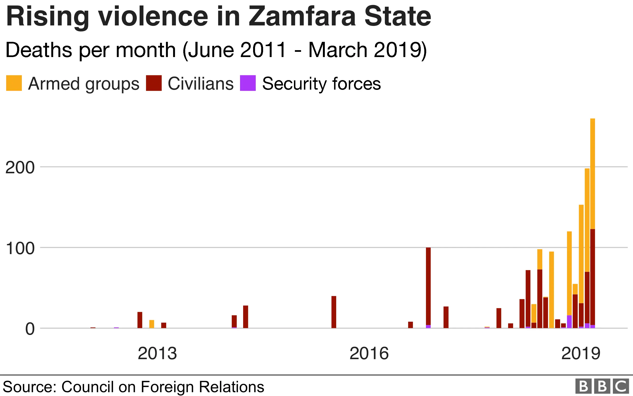 Graph showing rising violence in Zamfara