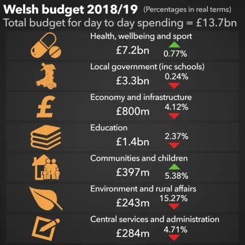 Welsh budget 2018/19