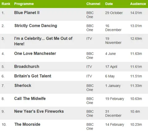 The top 10 most-watched TV shows of 2017