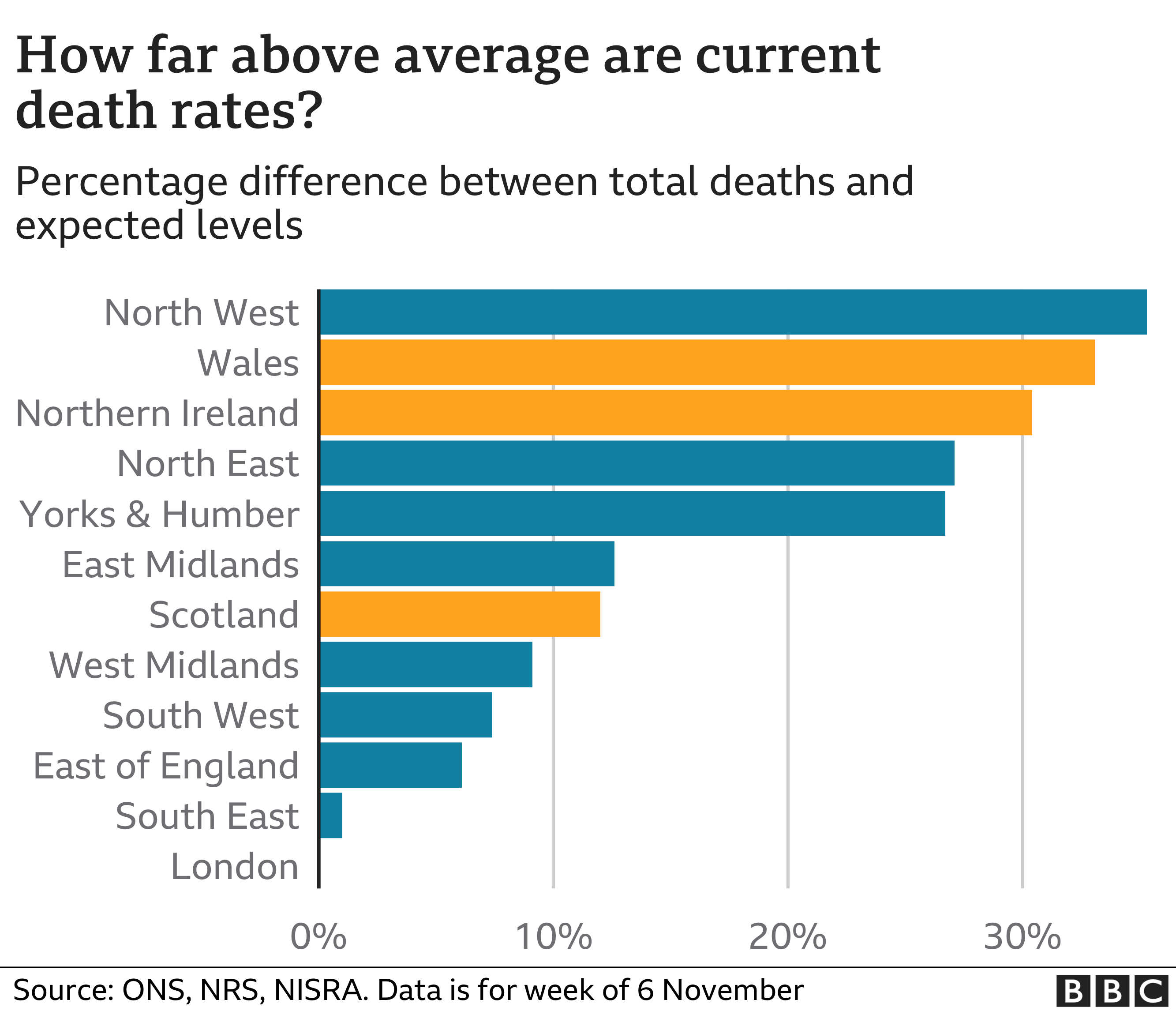 More than 70,000 excess deaths during the pandemic BBC News