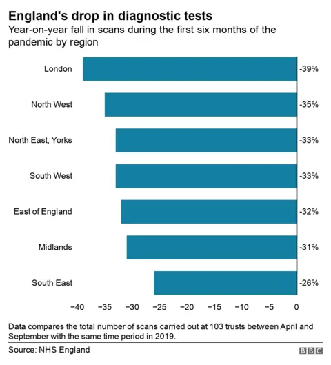 A bar chart shows the regional differences in terms of the drop in the amount of diagnostic scans between April and September, compared to the year before.