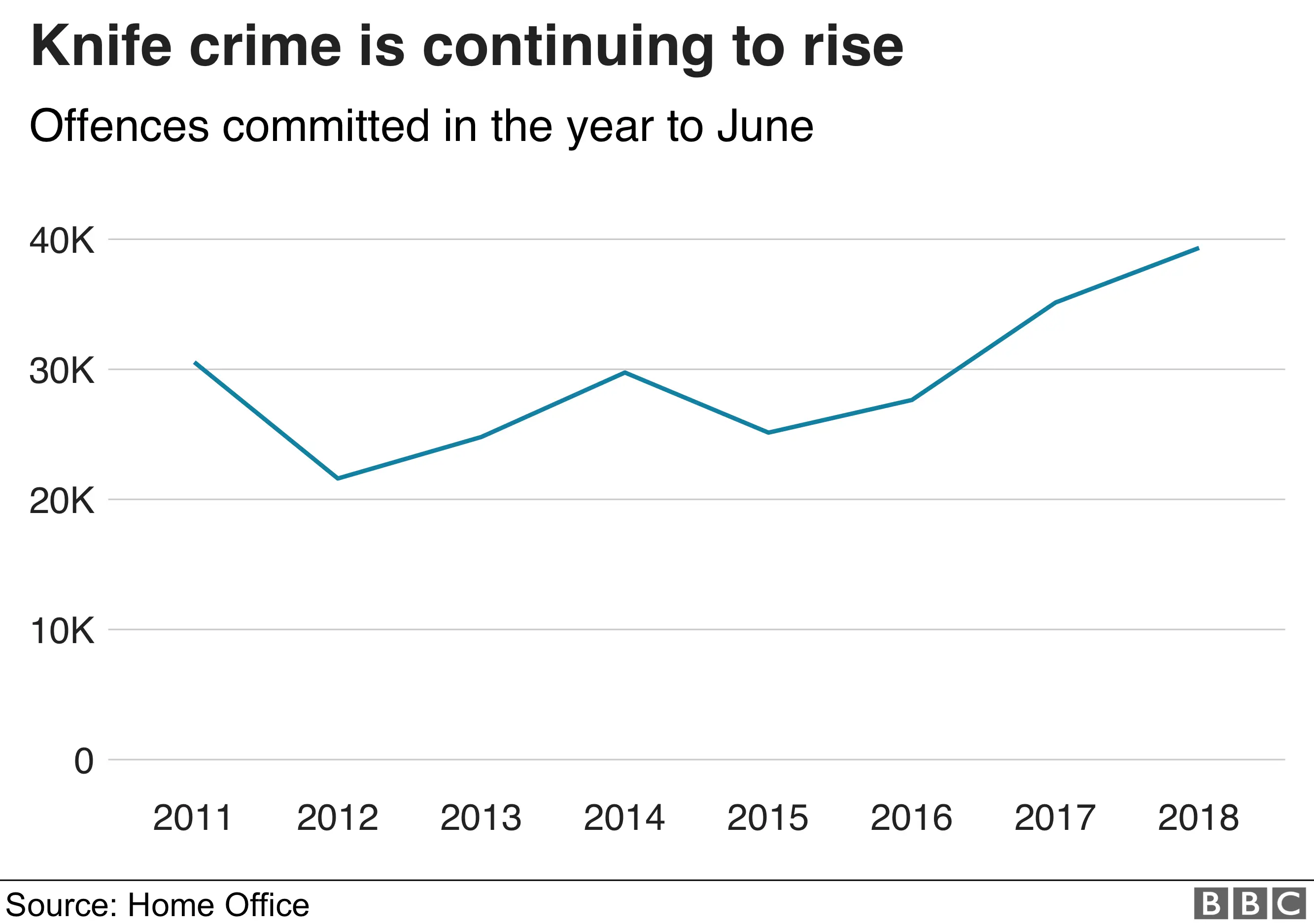 Knife crime is rising