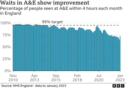 Chart showing A&E waits