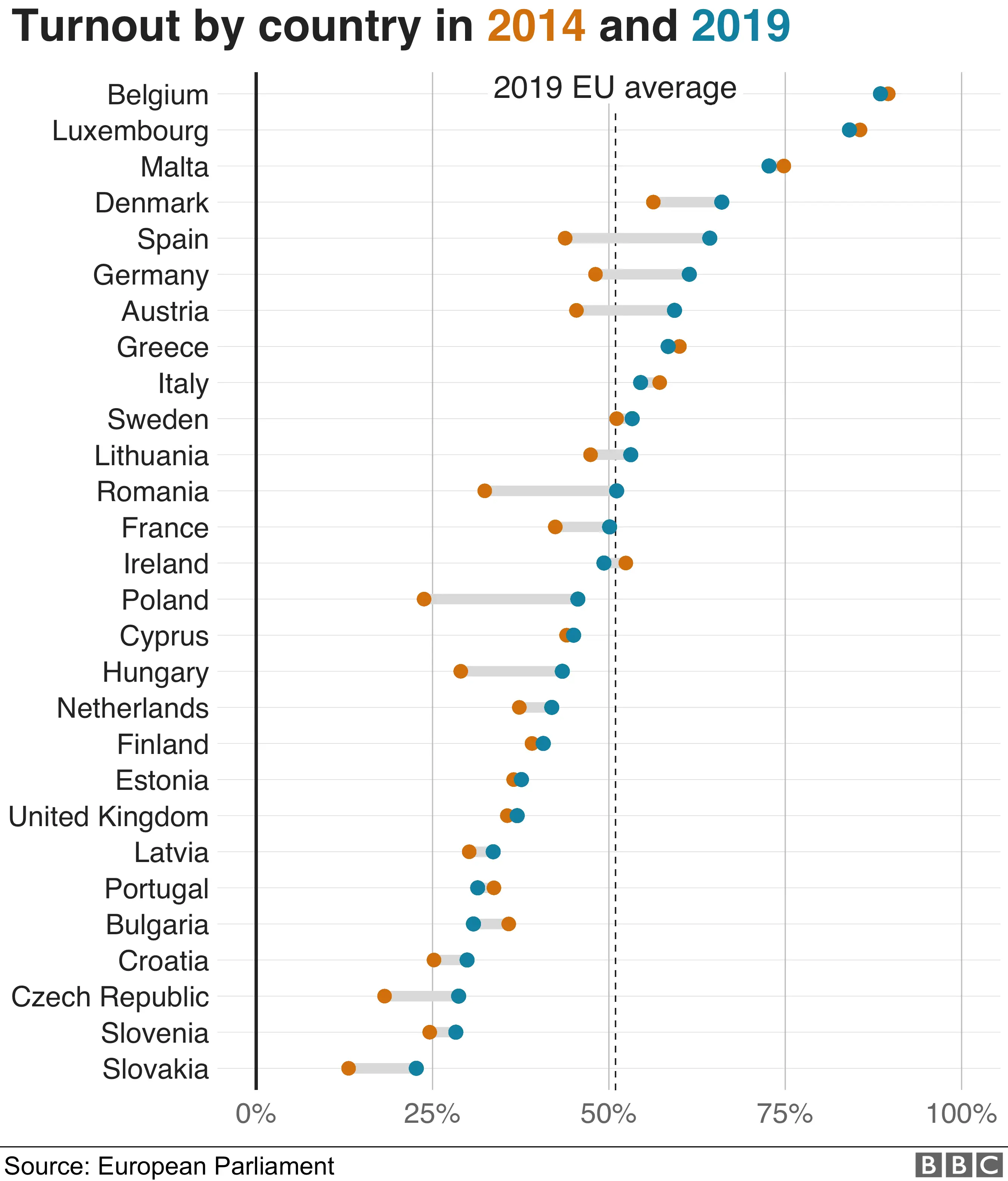 Turnout was up in 20 of 28 EU countries