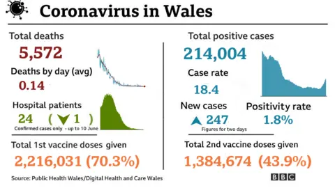 key figures about coronavirus in Wales