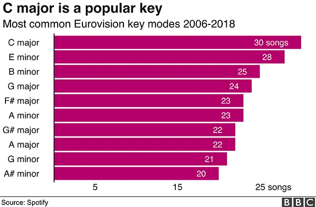 Chart: Most common Eurovision keys