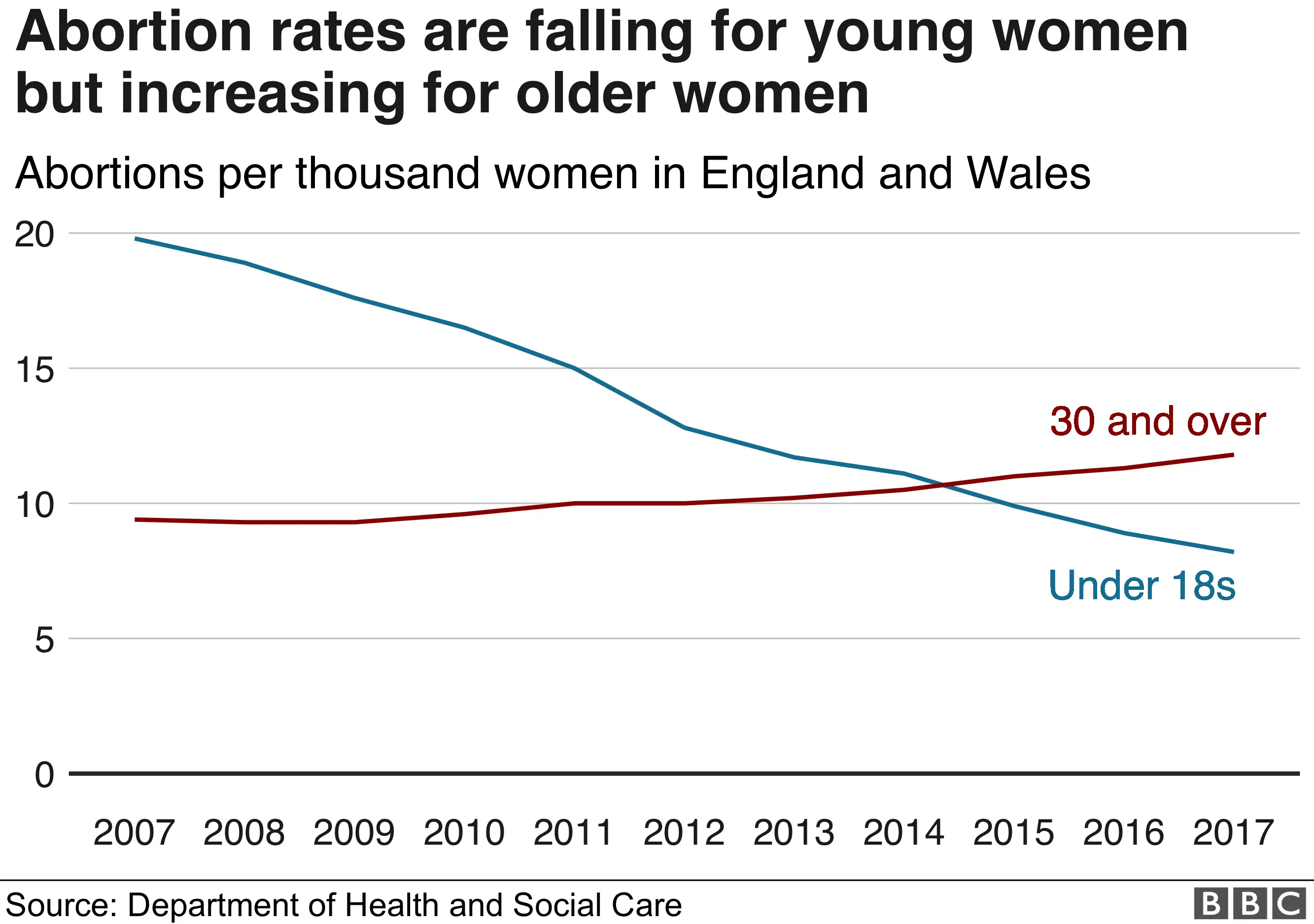 Abortion rates are falling for young women but rising among those 30 and over