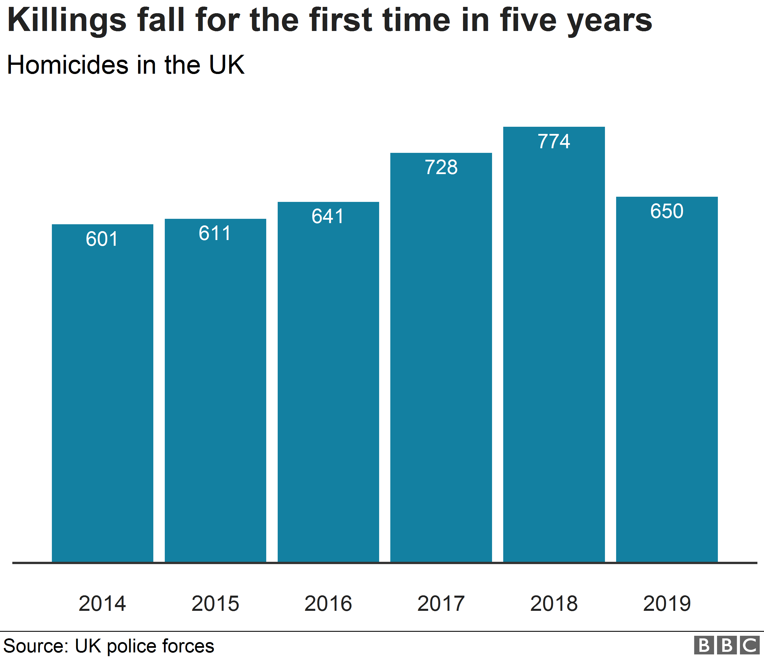 Homicides fall for first time in five years across UK despite London