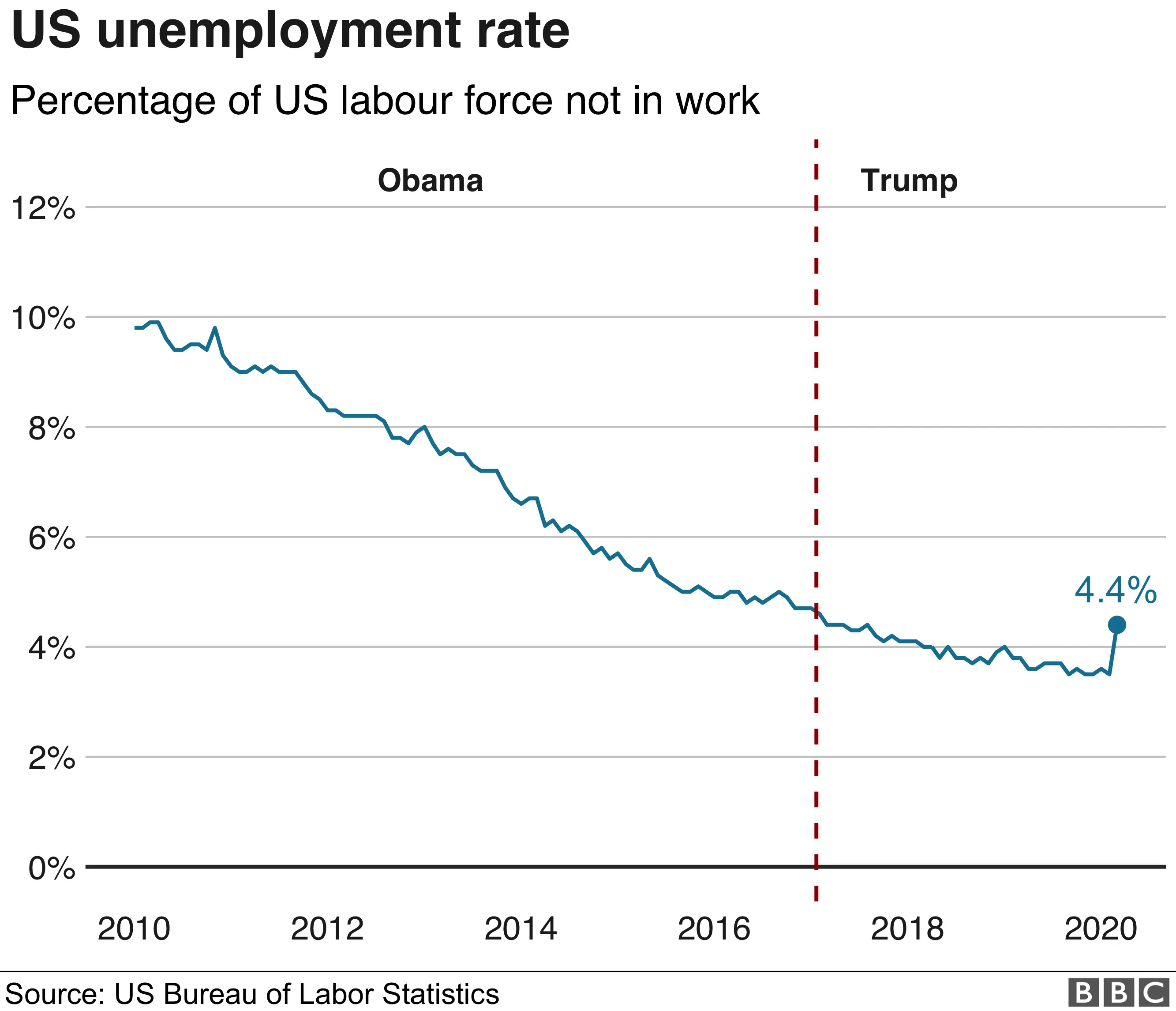 US unemployment rate