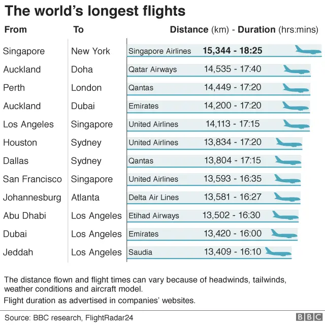 The world s longest non stop flight takes off from Singapore