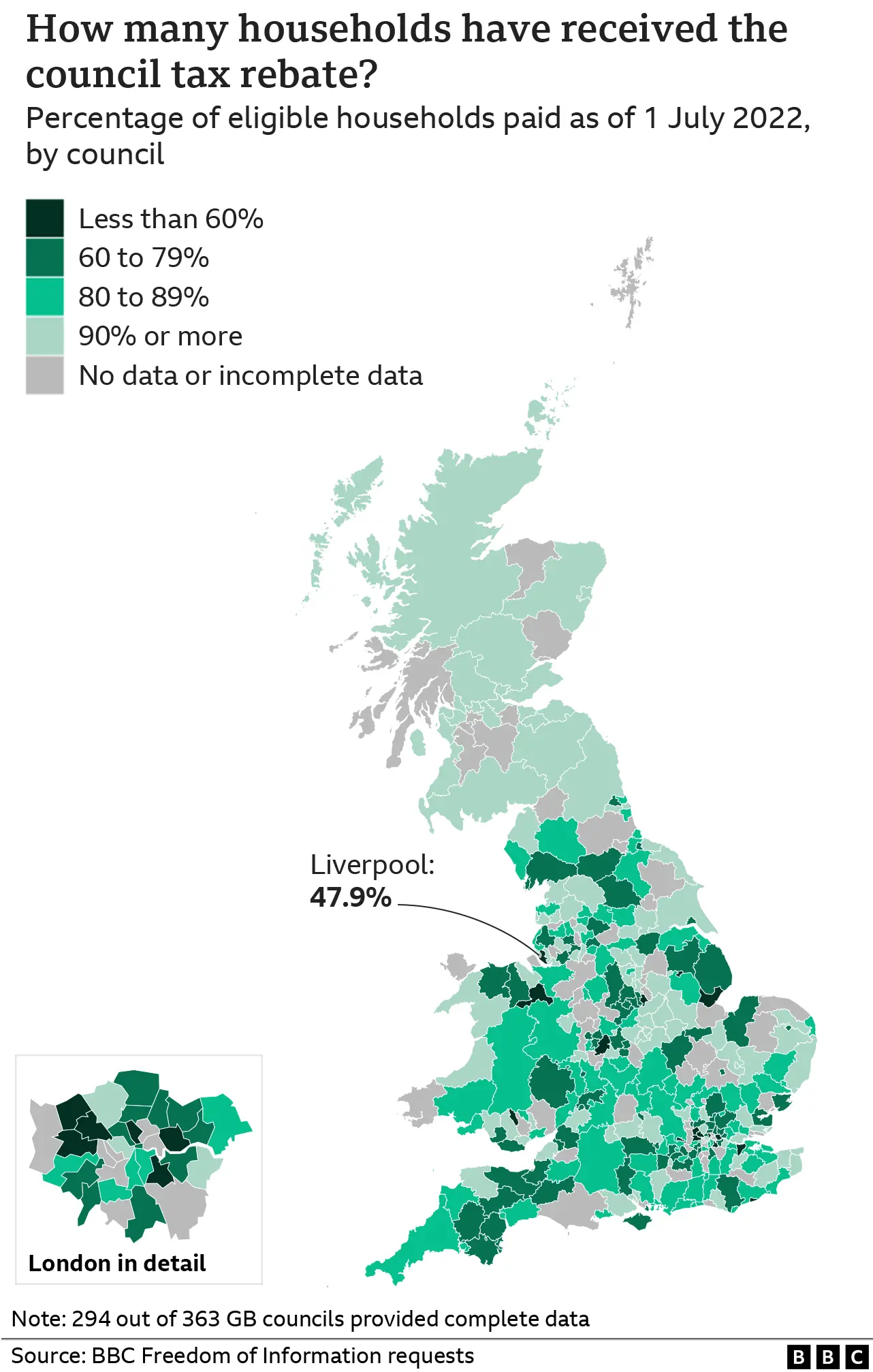 Map of Great Britain showing council areas, grouped into bands according to the rates of payment of the council tax rebate. There are 16 council areas where less than 60% of eligible households have received it, including Liverpool (47.9%); in 82 areas, 60 to 79% have received it; in 95 council areas, 80 to 89% have received the rebate; and in 101 areas, 90% of eligible households have received the payment - this includes all the council areas with complete data in Scotland. In 69 council areas, there is no data or incomplete data.