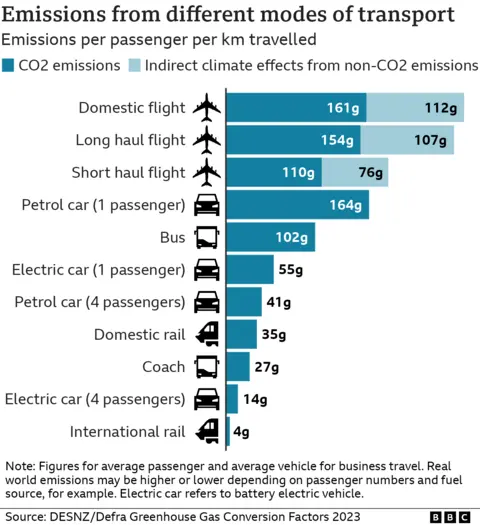 A chart showing the emissions from different modes of transport as grams per passenger per km travelled. Domestic flights are top with emissions measuring 273g overall, while the figures for others are as follows: long haul flights, 161g; short haul flights, 186g; petrol cars with 1 passenger, 164g; bus, 102g; electric car, 55g; petrol car with 4 passengers, 41g; domestic rail, 35g; coach, 27g; electric car with 4 passengers, 14g; and international rail, 4g.