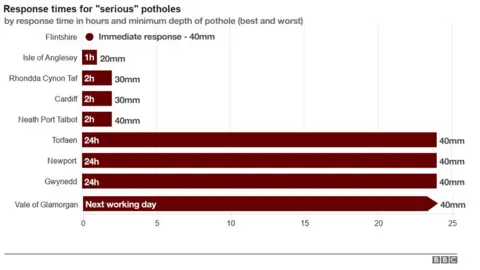 Welsh council response times: The quickest and slowest