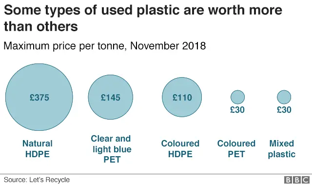 Some types of plastic like natural HDPE (£375 per tonne) are worth much more than mixed plastic and coloured PET (both £30 per tonne)