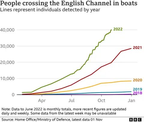 Chart showing the number of people crossing the English Channel in boats