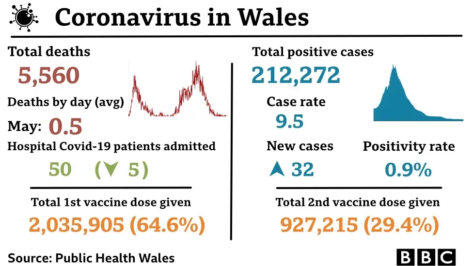 Graphic of latest Covid stats for Wales, 18 May, 2021