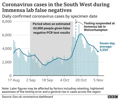 Chart of Covid-19 cases in South West