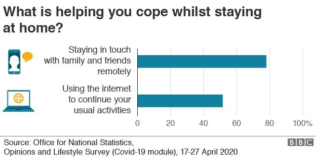 Chart showing almost eight in 10 respondents (78%) cite contacting important people over the phone, social media or video conferencing as an important part of coping while being at home, according to ONS survey data collected at the end of April.