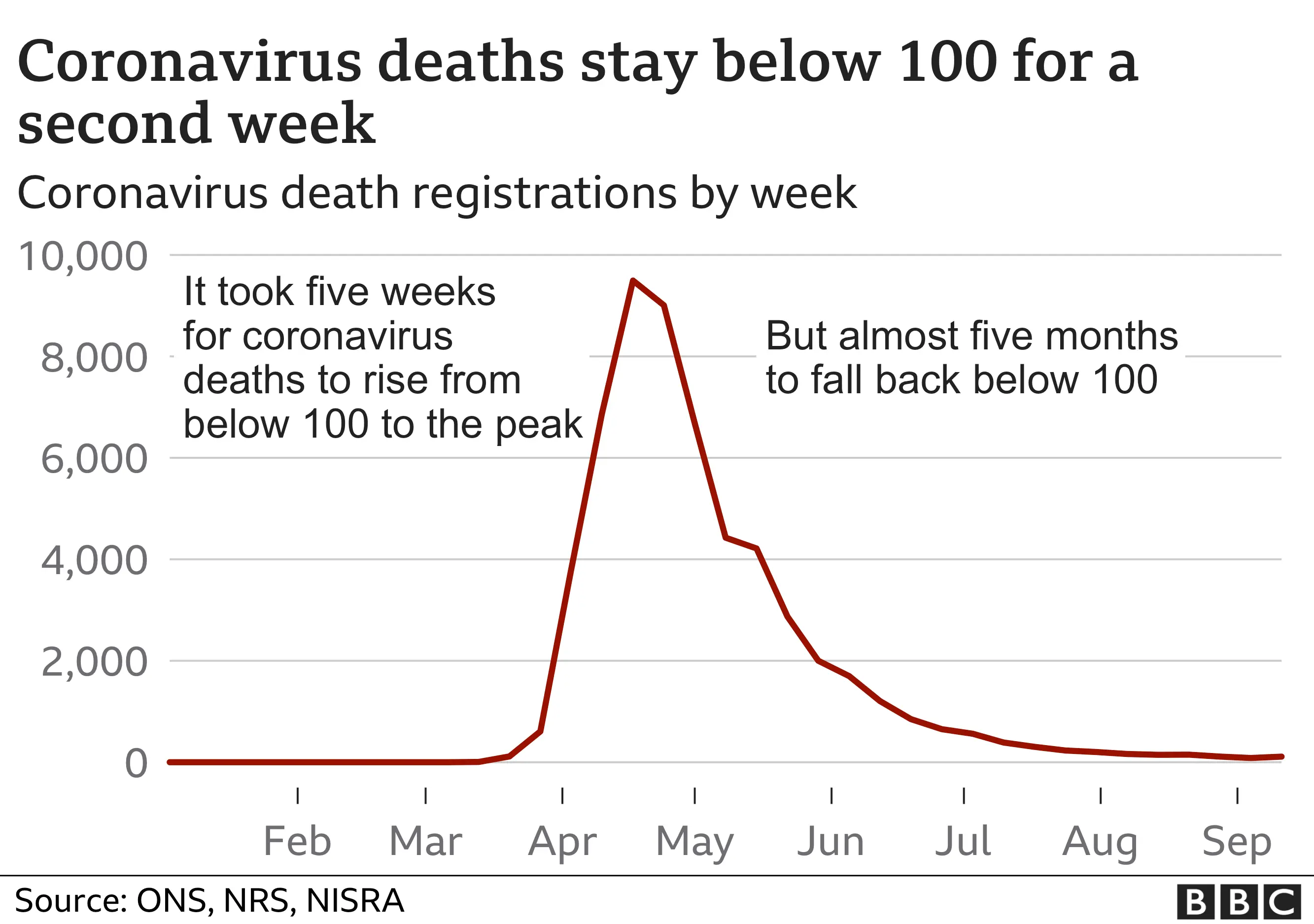 Coronavirus deaths registered by week