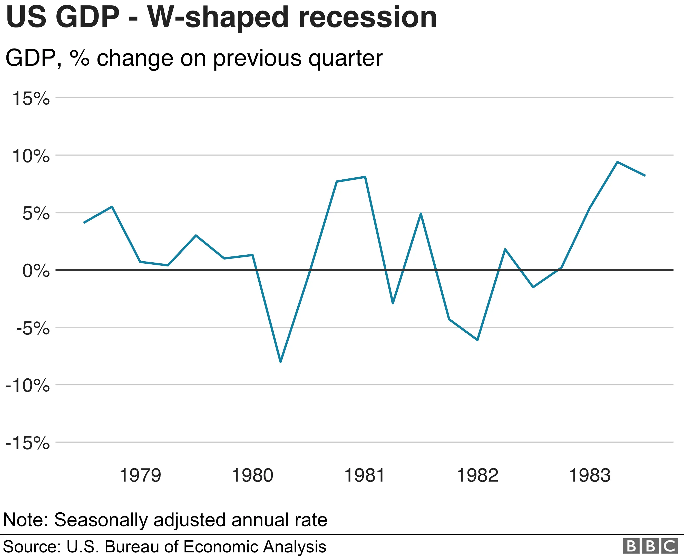 An W-shaped recovery