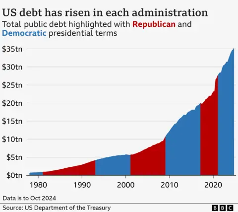 Graphic showing the rise in US debt over time and over presidencies