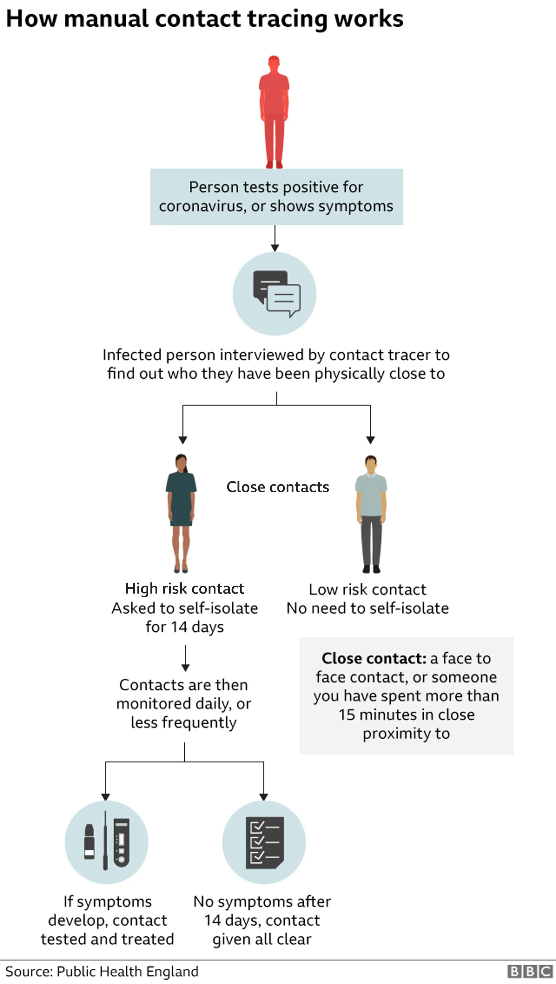 Graphic: How manual contact tracing works