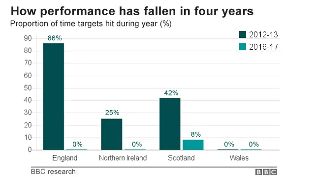 Chart showing how performance of nations in hitting time targets has fallen in four years - in 2016-17, England, Wales and Northern Ireland hit them 0% of the time, Scotland 8%