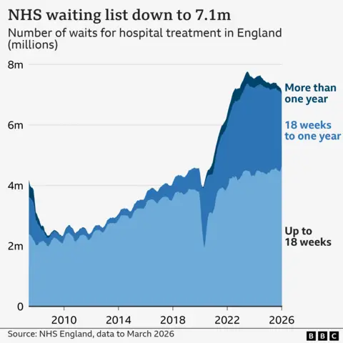 Chart showing the NHS waiting list in England had fallen to 7.1 million in March 2026 from a peak of 7.8 million in September 2023